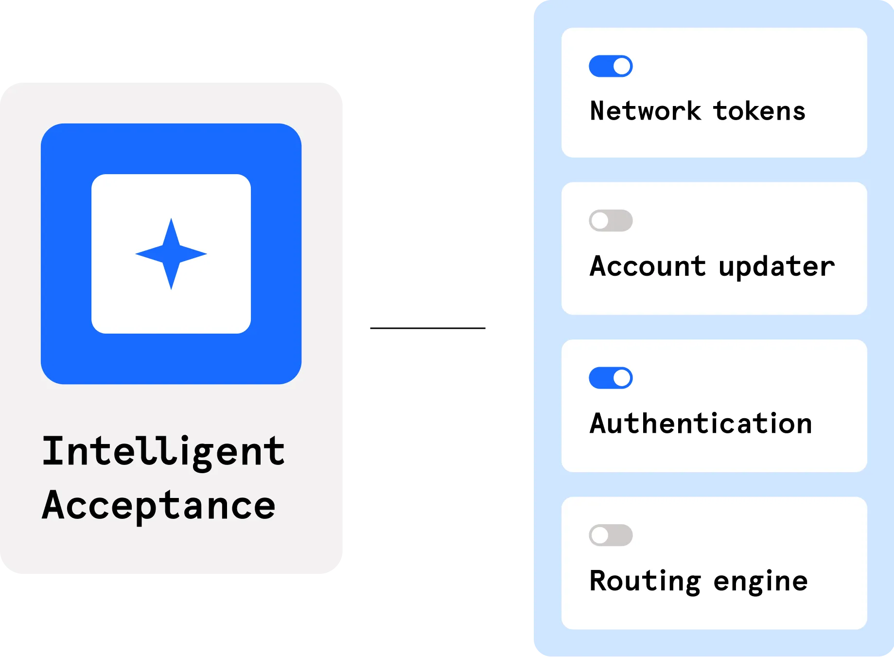 Intelligent Acceptance Flow Graph